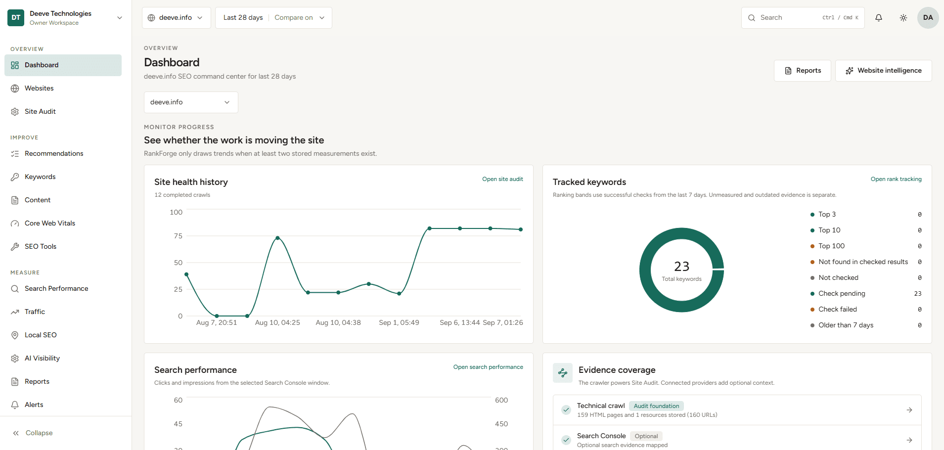 RankForge dashboard: site health history and tracked keywords for deeve.info